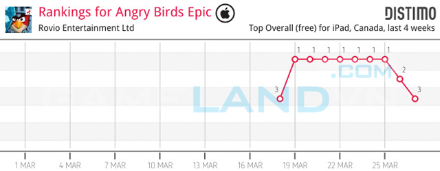 Angry Birds Epic “hút khách” từ giai đoạn thử nghiệm 5