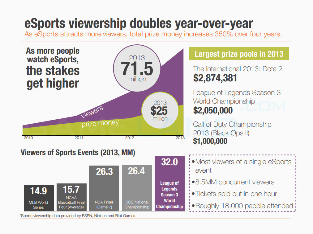 Thể thao điện tử và những con số ấn tượng tại Mỹ - Ảnh 4