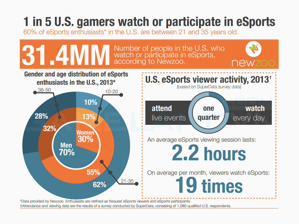 Thể thao điện tử và những con số ấn tượng tại Mỹ - Ảnh 5