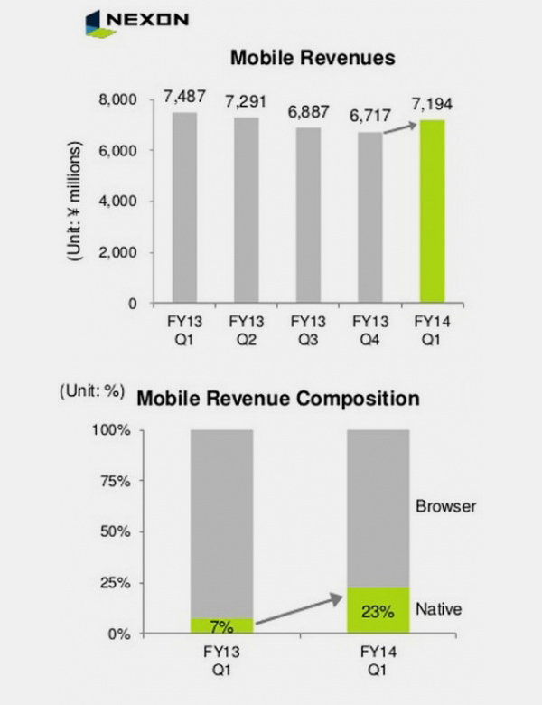 Nexon lãi ròng 157 triệu đô trong quý 1/2014 3