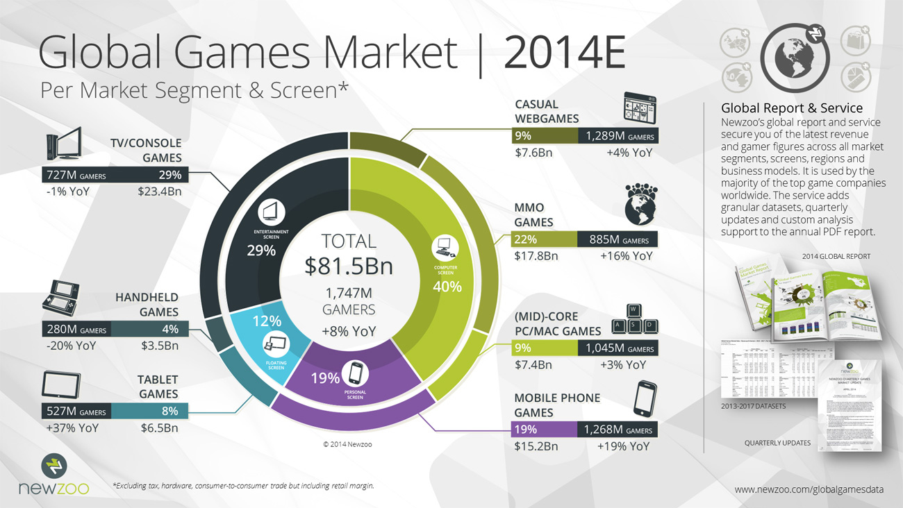 Thị trường game toàn cầu đạt 81,5 tỉ đô trong năm 2014 3